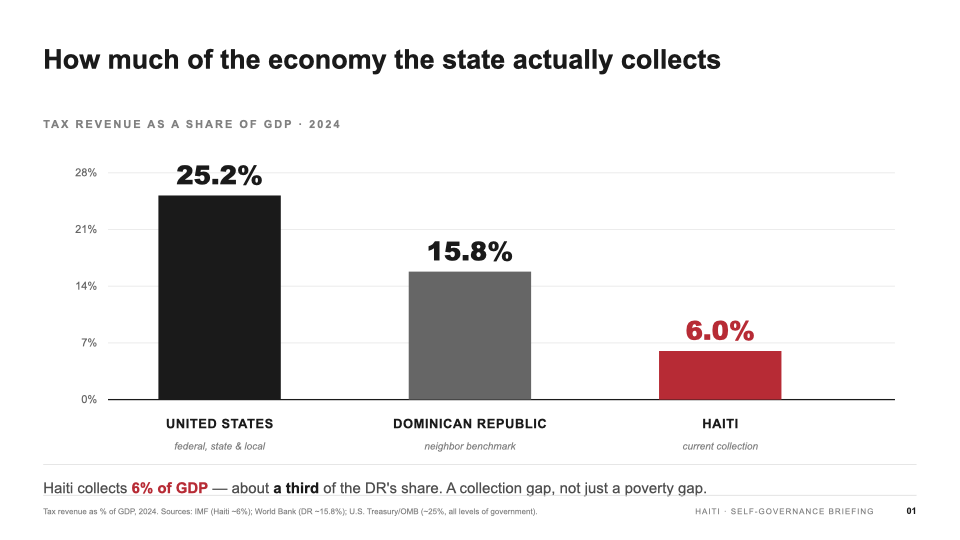 Slide 1 — Tax revenue as a share of GDP