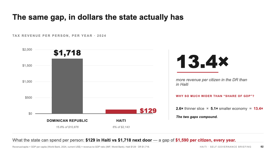 Slide 2 — Tax revenue per person