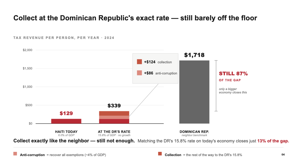 Slide 4 — DR collection rate on Haiti's current base