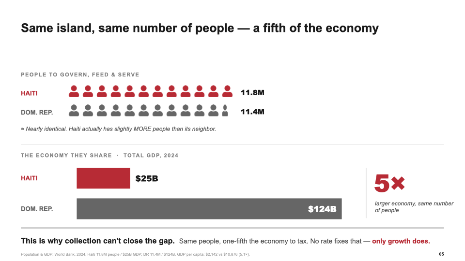 Slide 5 — Same population, very different GDP base