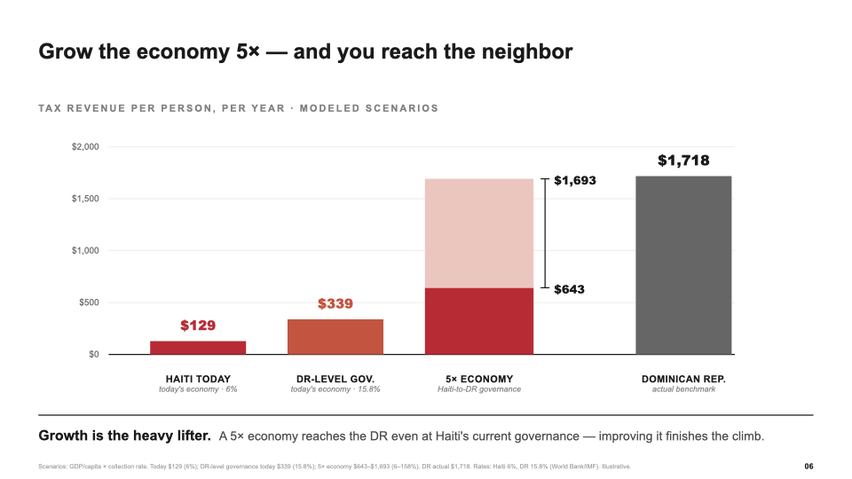 Slide 6 — Growth scenarios