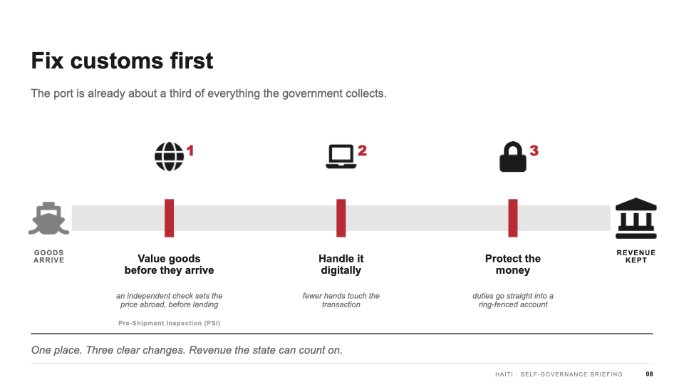 Slide 8 — Fix customs first